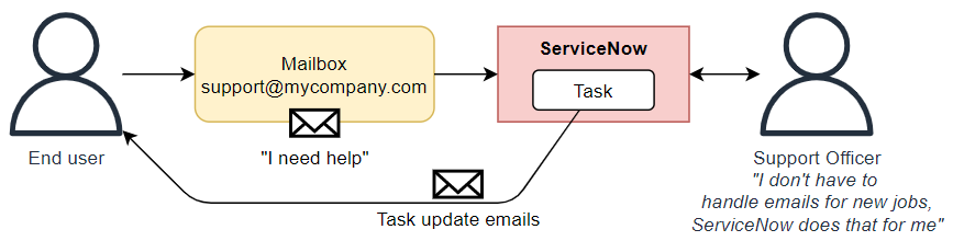 Process with ServiceNow automatically processing emails