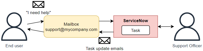 ServiceNow sending and receiving from a mailbox