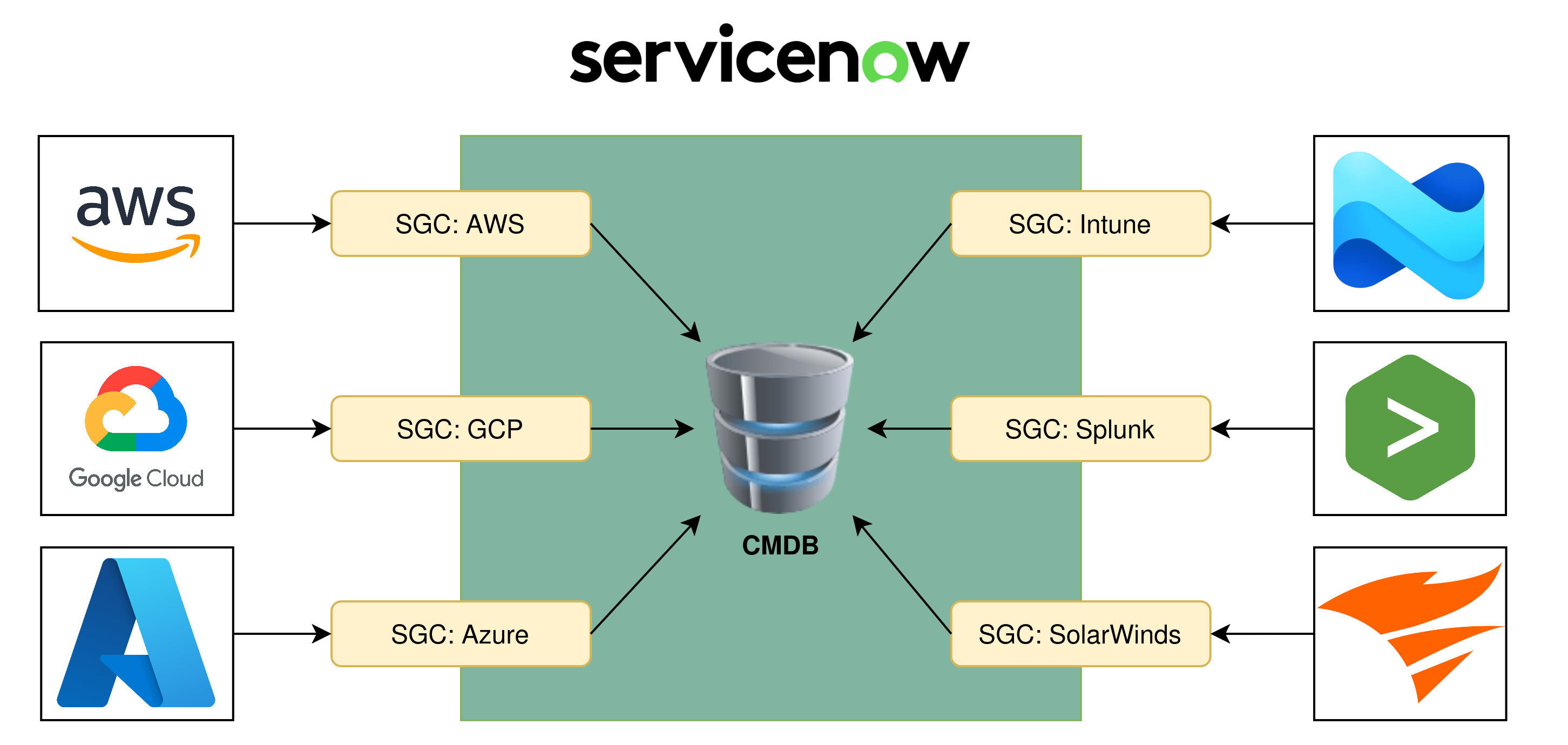 SGC diagram